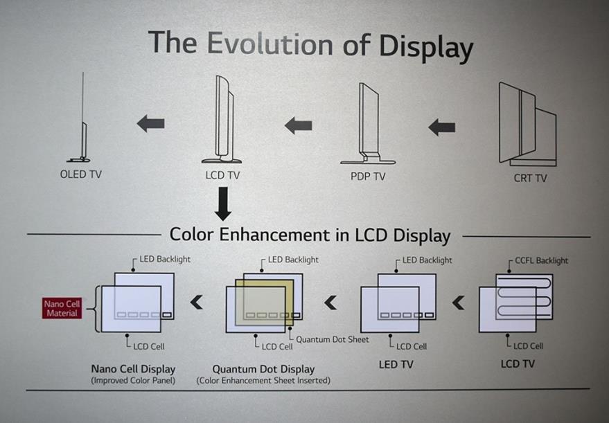 The Evolution of LCD Technology