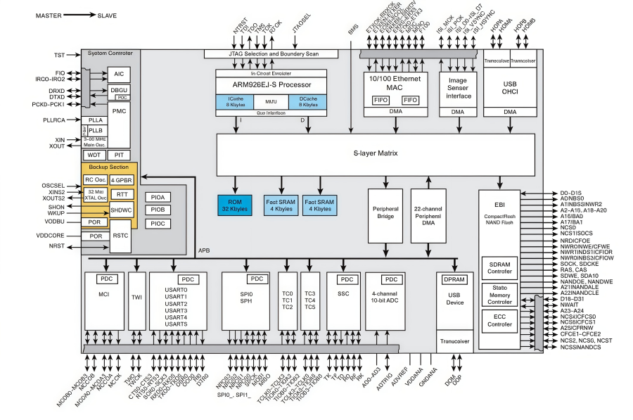 AT91SAM9260B-QU Microprocessor: A Complete Technical Guide AT91SAM9260B-QU Microprocessor: A Complete Technical Guide