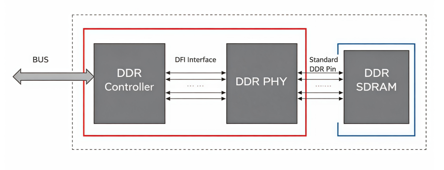  DDR RAM Basics: Principles, Types, and Applications