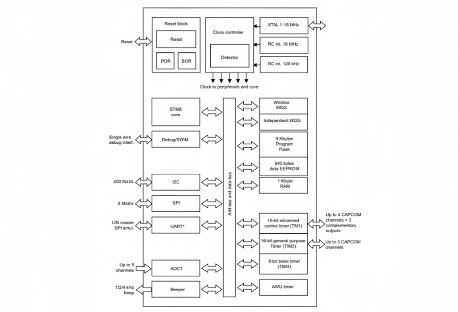  STM8S103F3P6 MCU: Pinout, Features & Applications