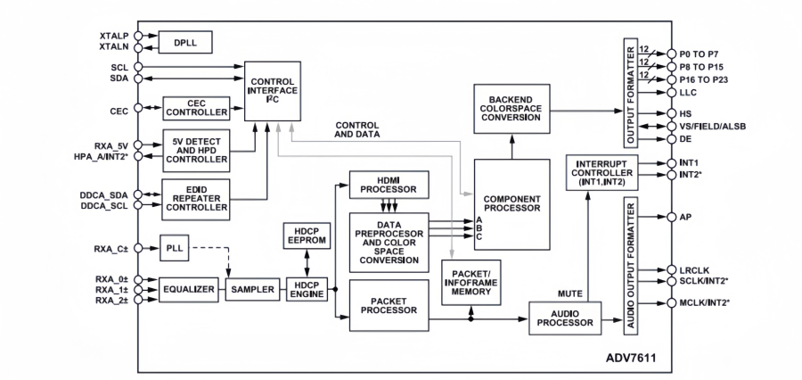 ADV7611BSWZ-P HDMI Receiver Chip Specs & Applications ADV7611BSWZ-P HDMI Receiver Chip Specs & Applications