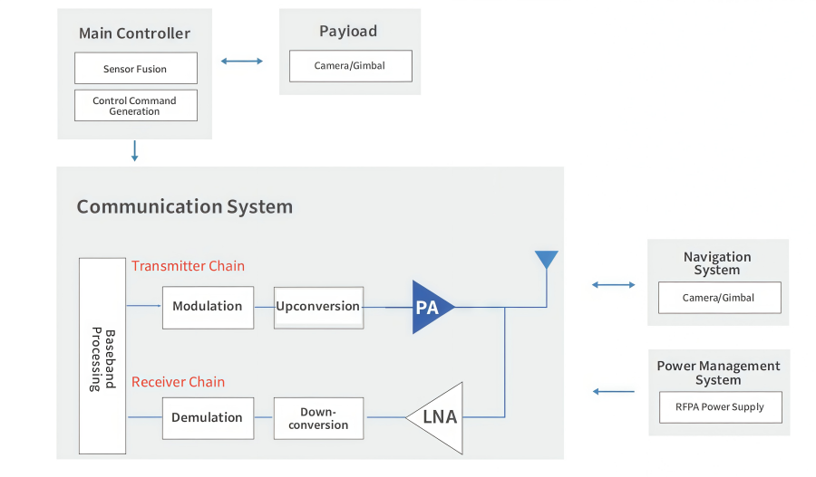 Civil Drone Chip Replacement Solutions | Ande Electronics