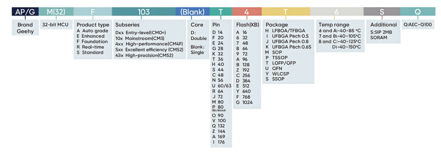 Geehy MCU Overview & Replacement Solutions