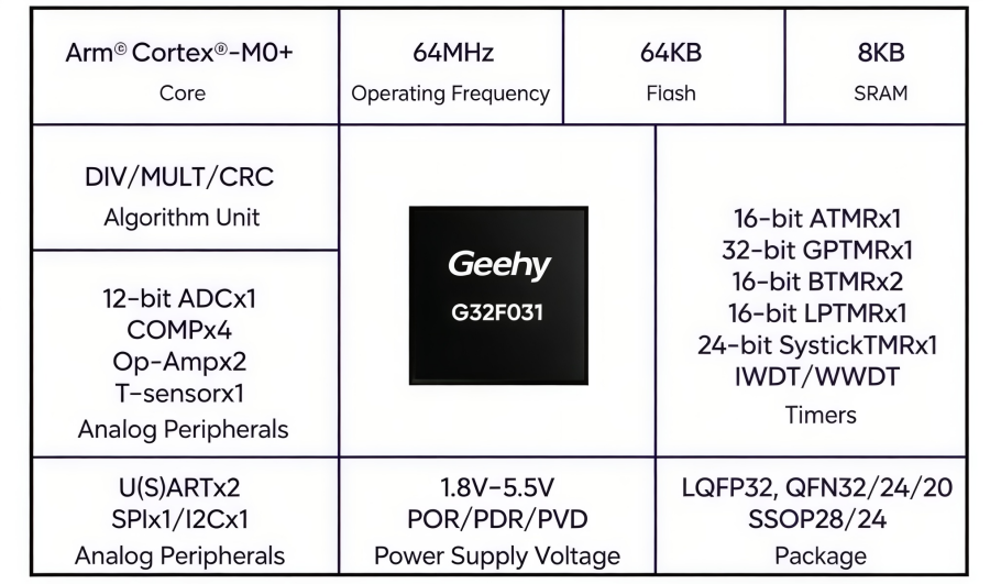 Geehy G32F031 MCU for Advanced FOC Motor Control